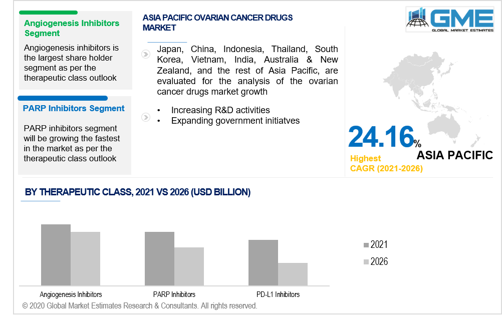 asia pacific ovarian cancer drugs market